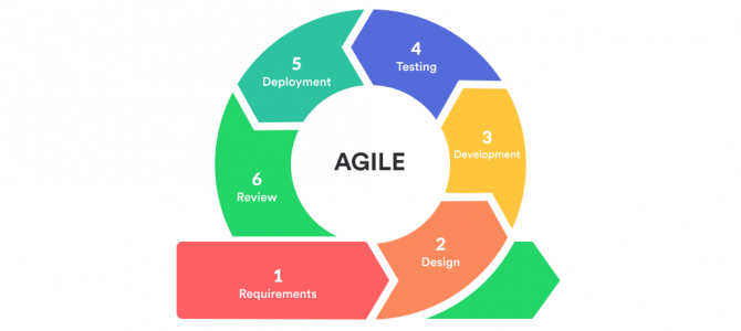Šta je Agile Manifest? Šta je Agile Manifest?