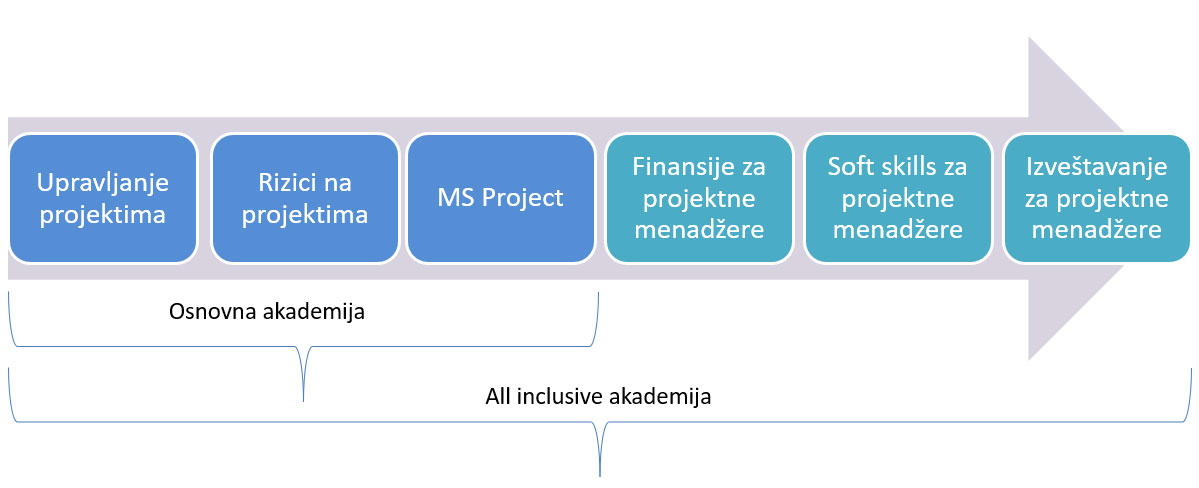 Razlika izmedju osnovne i All Inclusive Akademije